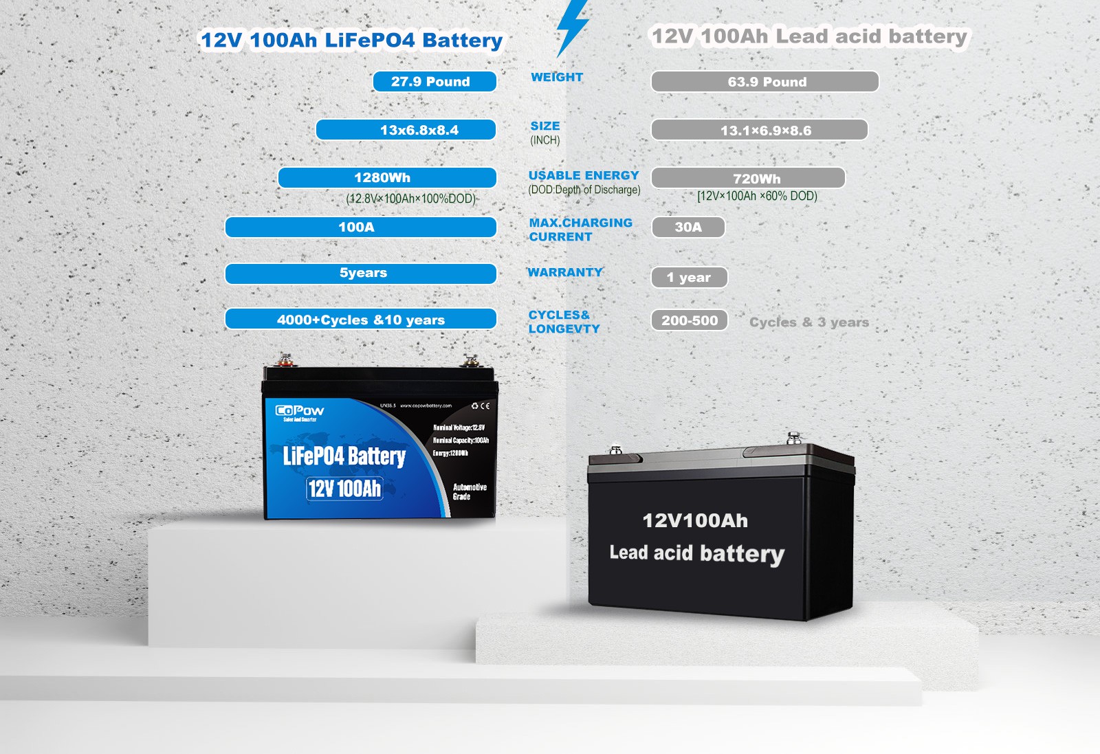 product-1600-1097 12V 100Ah Compared with lead acid